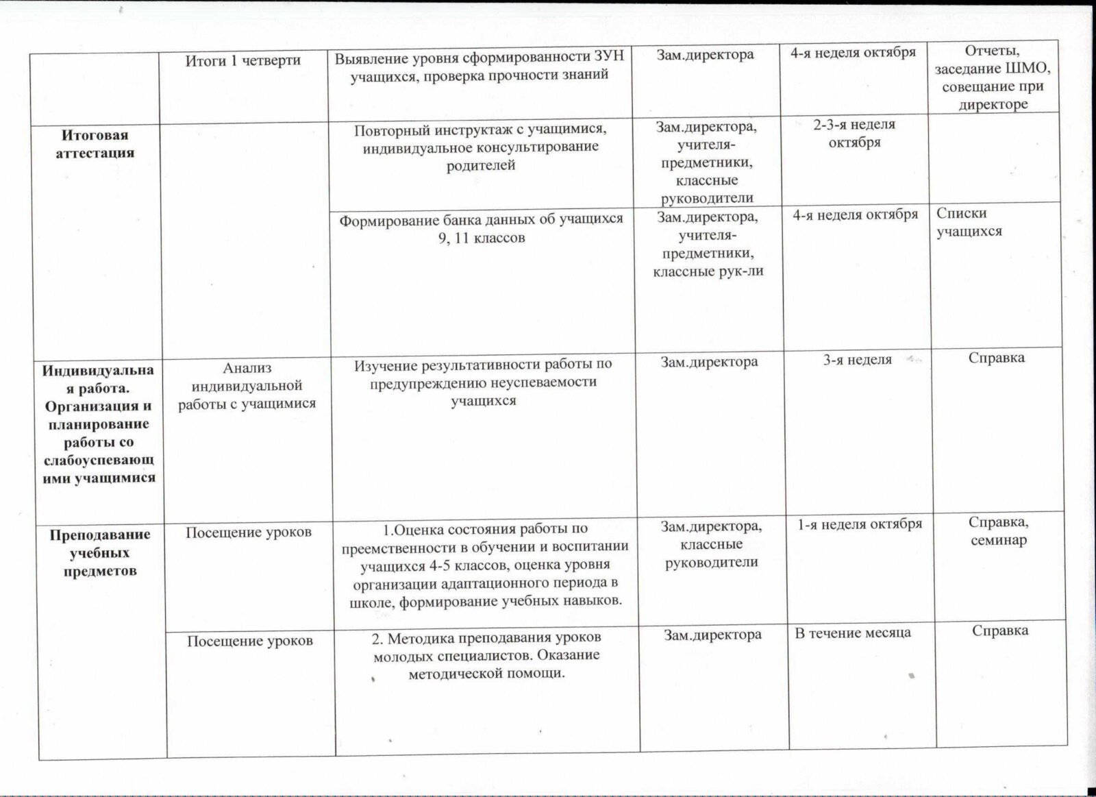 Циклограмма внутришкольного контроля – МКОУ 